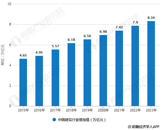 2019年中國建筑行業(yè)市場分析