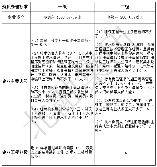 最基本的河北省建筑裝飾裝修資質(zhì)辦理條件都不知道嗎? 最基本的河北省建筑裝飾裝修資質(zhì)辦理條件都不知道嗎?